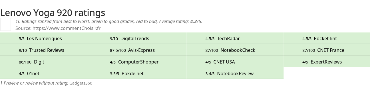 Ratings Lenovo Yoga 920