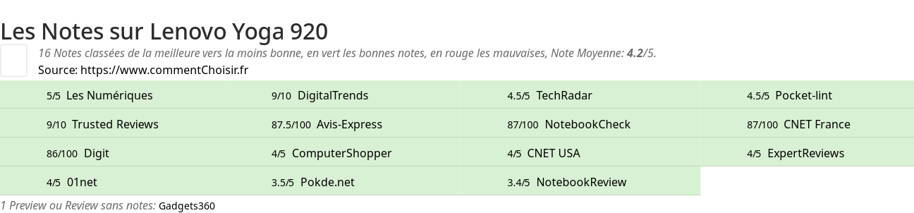 Ratings Lenovo Yoga 920