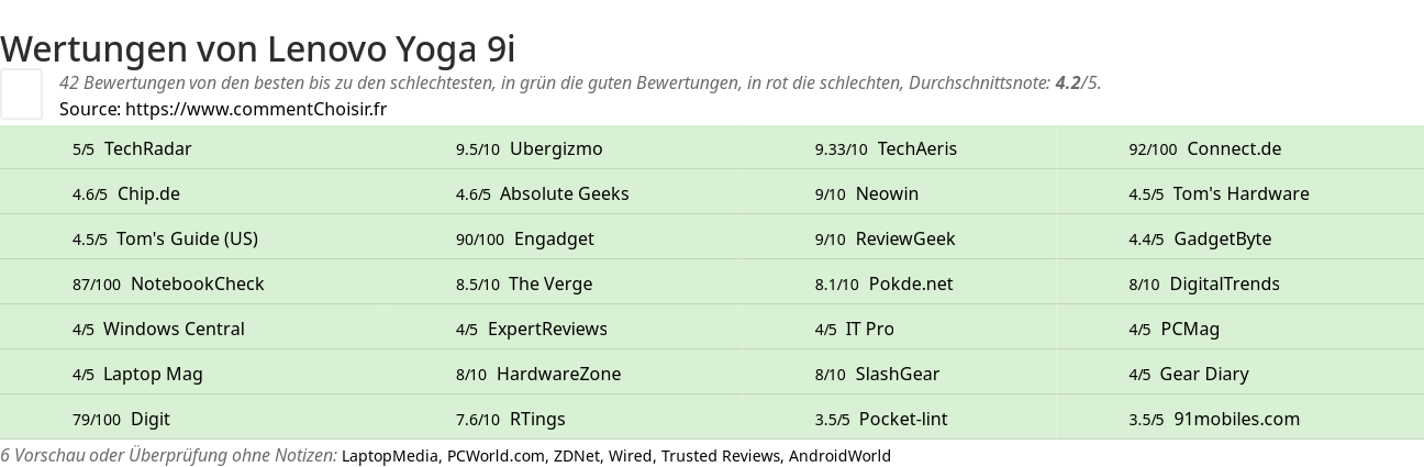 Ratings Lenovo Yoga 9i