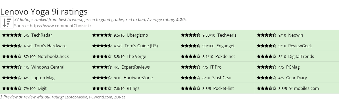 Ratings Lenovo Yoga 9i