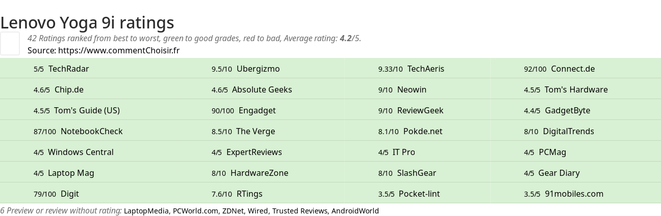 Ratings Lenovo Yoga 9i