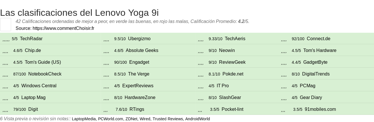 Ratings Lenovo Yoga 9i