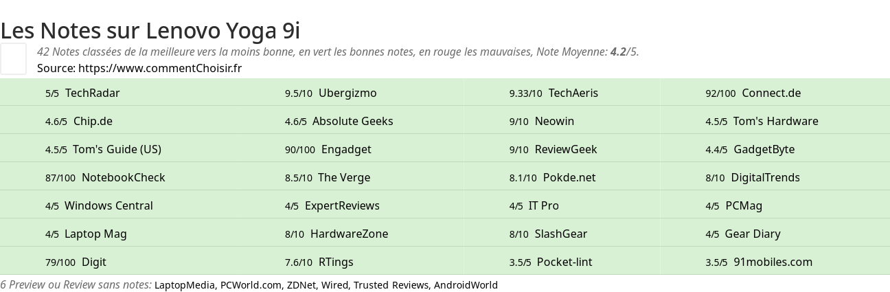 Ratings Lenovo Yoga 9i
