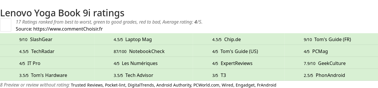 Ratings Lenovo Yoga Book 9i