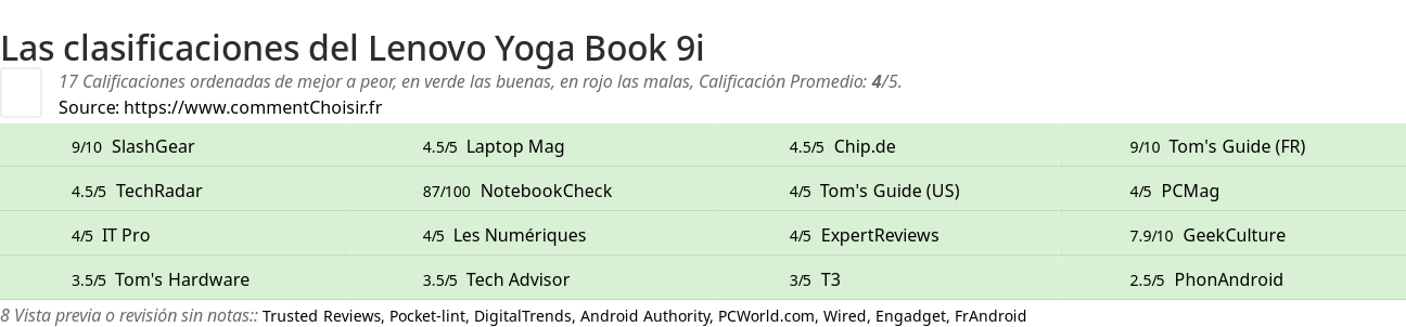 Ratings Lenovo Yoga Book 9i