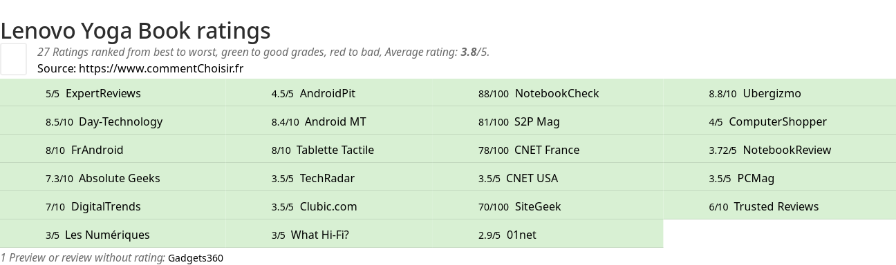 Ratings Lenovo Yoga Book