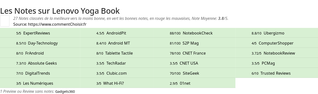 Ratings Lenovo Yoga Book