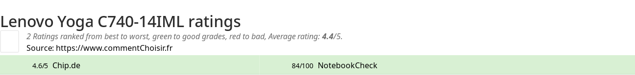 Ratings Lenovo Yoga C740-14IML