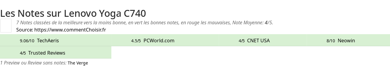 Ratings Lenovo Yoga C740