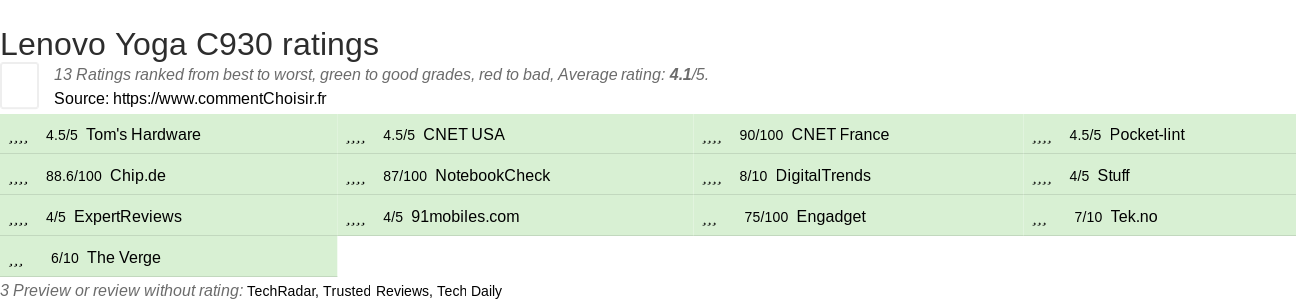 Ratings Lenovo Yoga C930