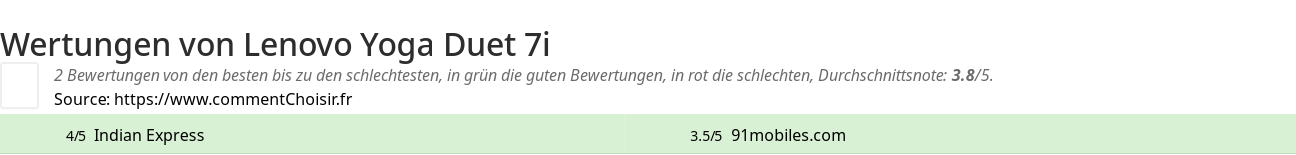 Ratings Lenovo Yoga Duet 7i