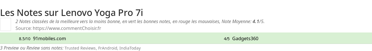 Ratings Lenovo Yoga Pro 7i