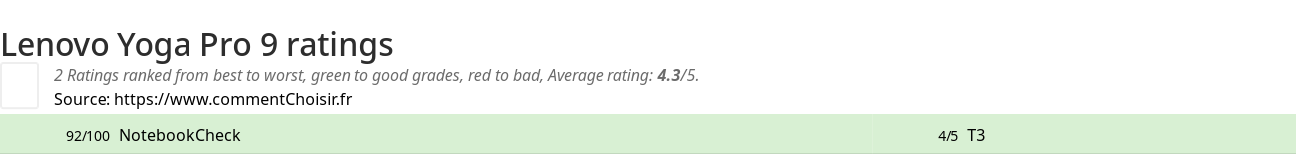 Ratings Lenovo Yoga Pro 9