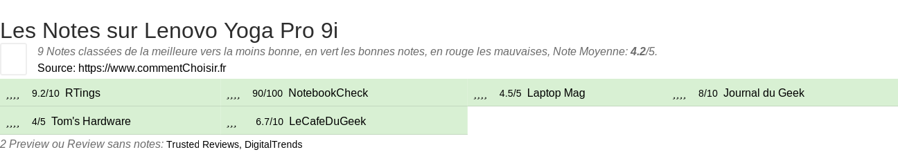 Ratings Lenovo Yoga Pro 9i