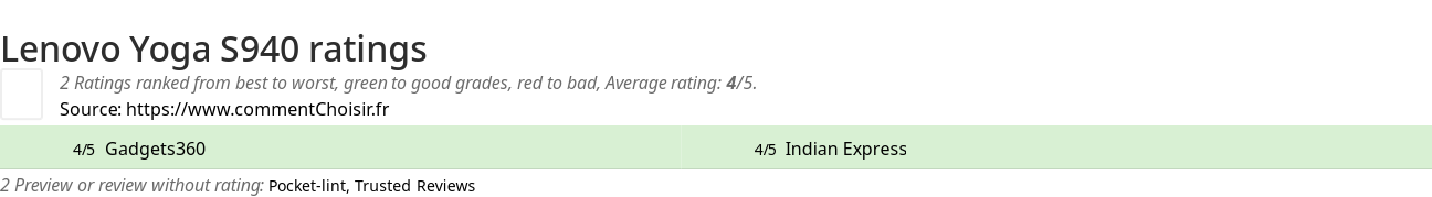 Ratings Lenovo Yoga S940