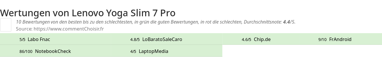 Ratings Lenovo Yoga Slim 7 Pro