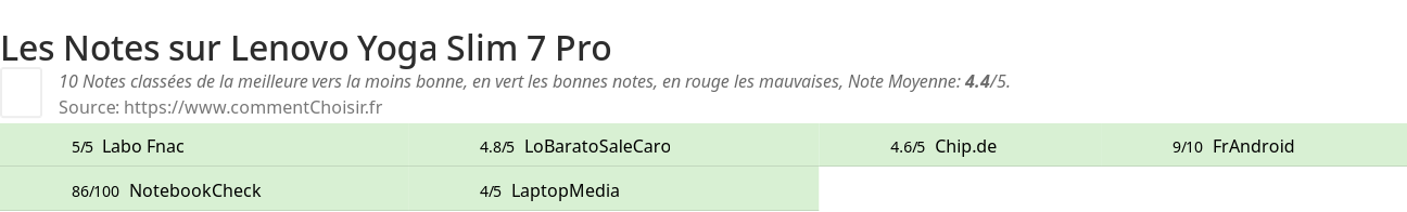 Ratings Lenovo Yoga Slim 7 Pro