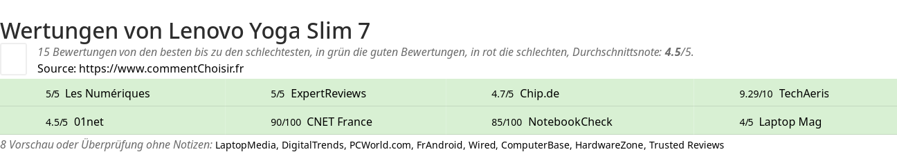 Ratings Lenovo Yoga Slim 7