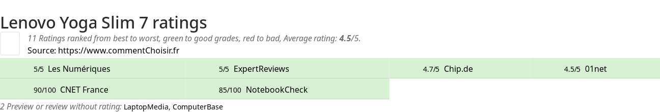 Ratings Lenovo Yoga Slim 7