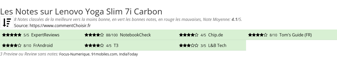 Ratings Lenovo Yoga Slim 7i Carbon