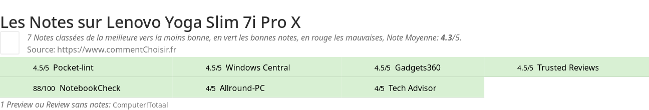 Ratings Lenovo Yoga Slim 7i Pro X