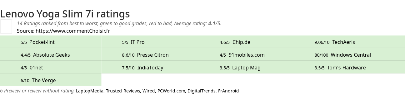 Ratings Lenovo Yoga Slim 7i