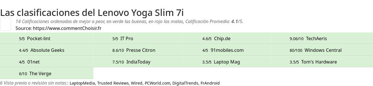 Ratings Lenovo Yoga Slim 7i