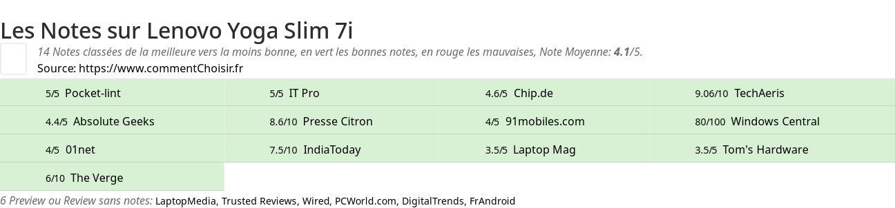 Ratings Lenovo Yoga Slim 7i