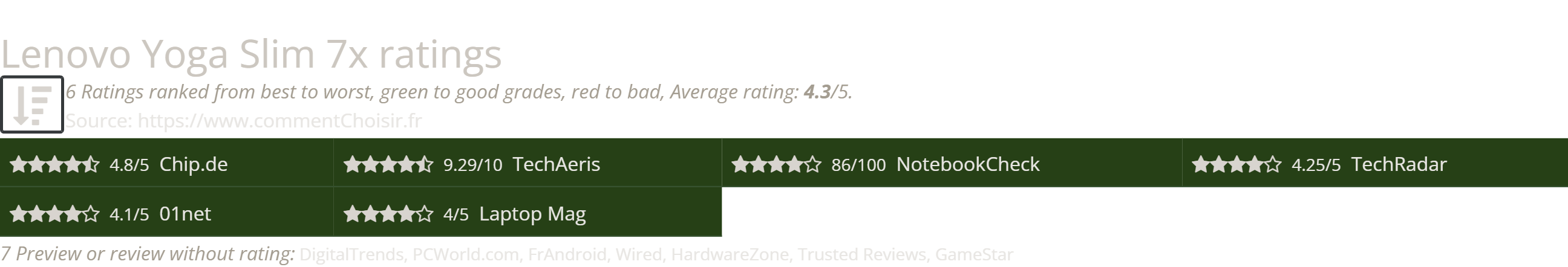 Ratings Lenovo Yoga Slim 7x