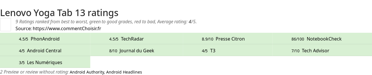 Ratings Lenovo Yoga Tab 13