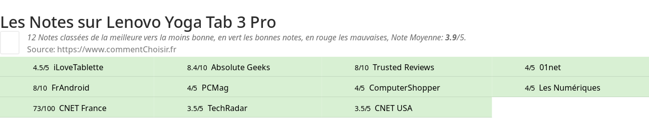 Ratings Lenovo Yoga Tab 3 Pro