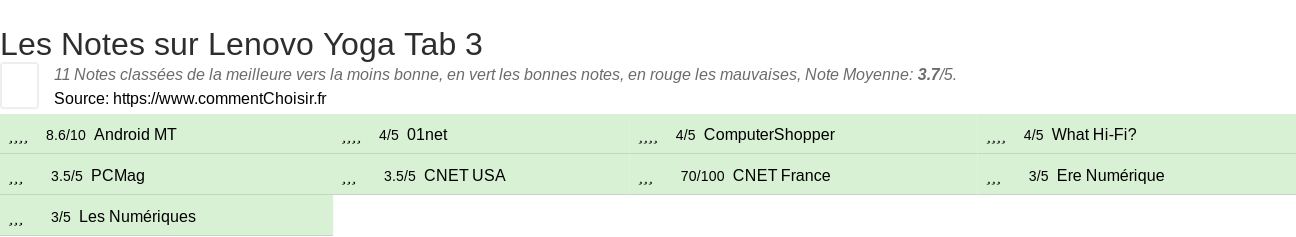 Ratings Lenovo Yoga Tab 3