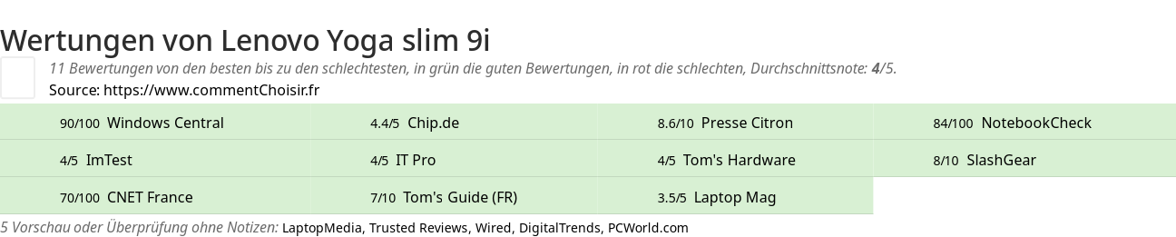 Ratings Lenovo Yoga slim 9i