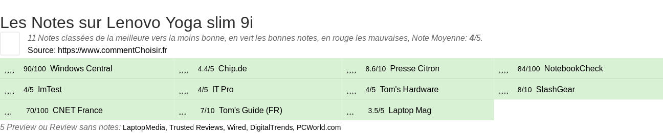 Ratings Lenovo Yoga slim 9i