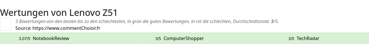 Ratings Lenovo Z51