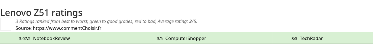 Ratings Lenovo Z51