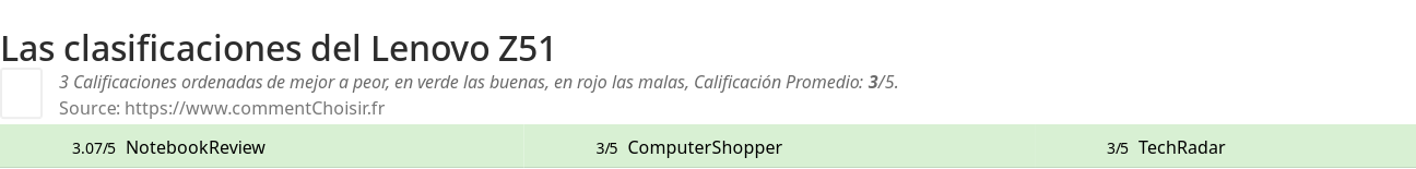 Ratings Lenovo Z51