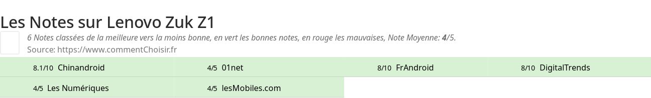 Ratings Lenovo Zuk Z1