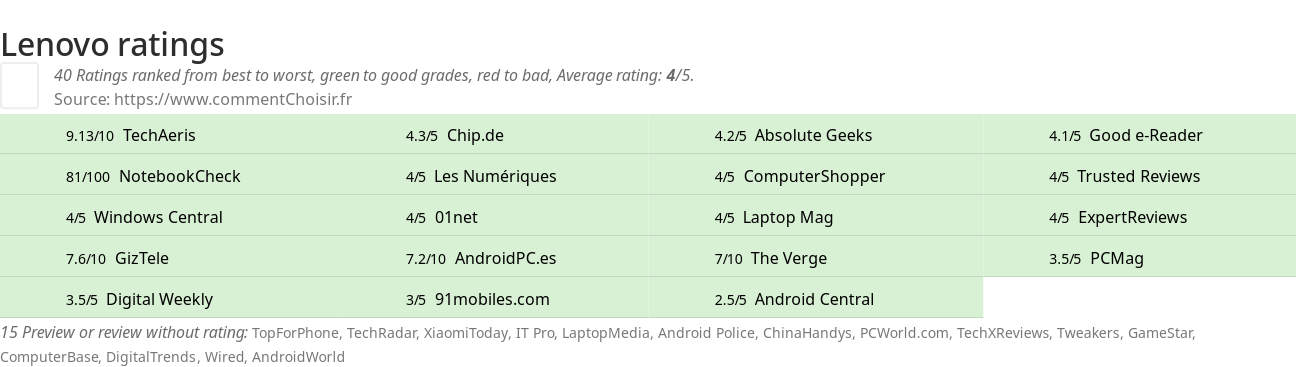 Ratings Lenovo