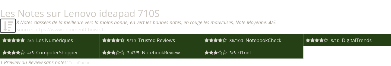 Ratings Lenovo ideapad 710S