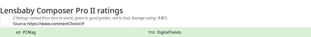 Ratings Lensbaby Composer Pro II