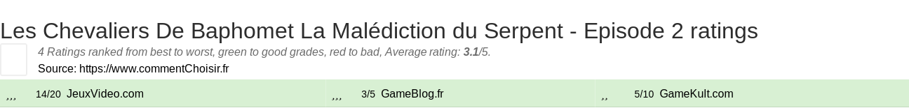 Ratings Les Chevaliers De Baphomet La Maldiction du Serpent - Episode 2