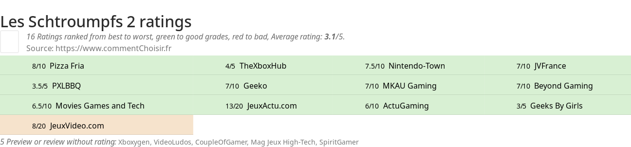 Ratings Les Schtroumpfs 2