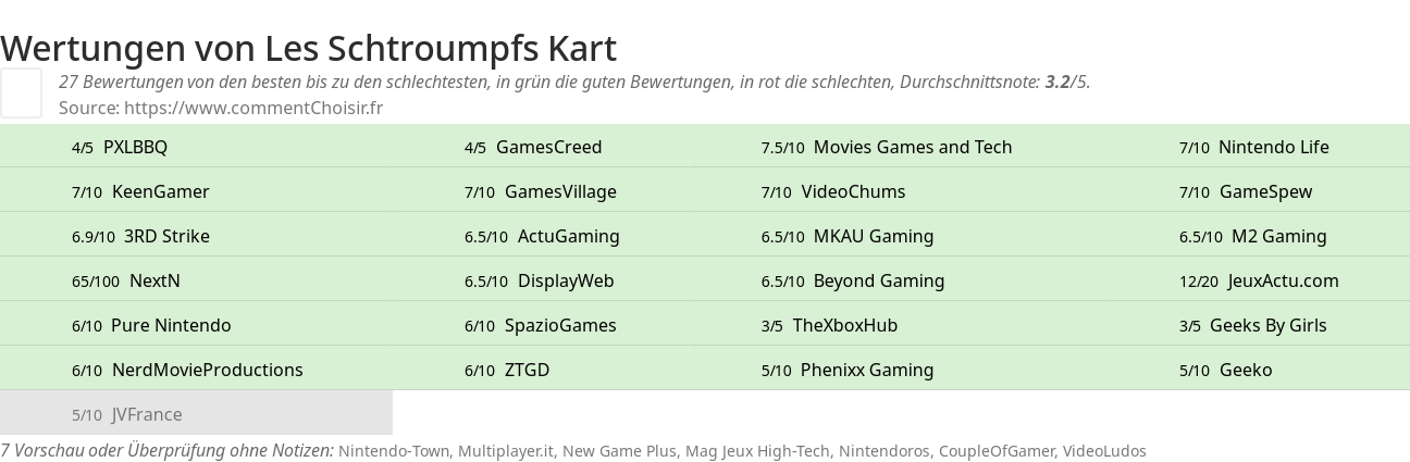 Ratings Les Schtroumpfs Kart