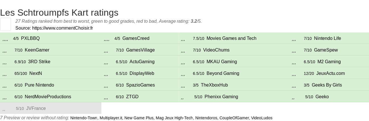 Ratings Les Schtroumpfs Kart