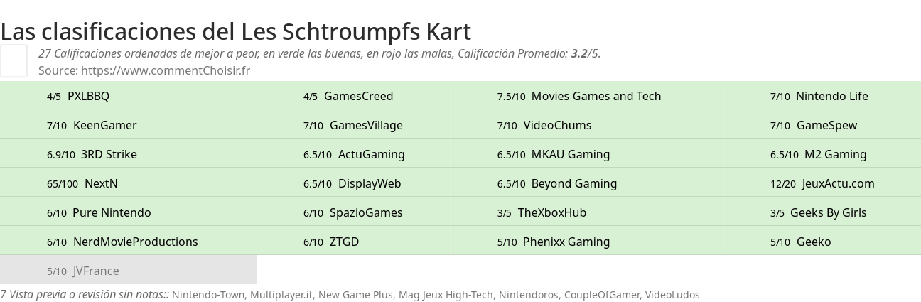 Ratings Les Schtroumpfs Kart