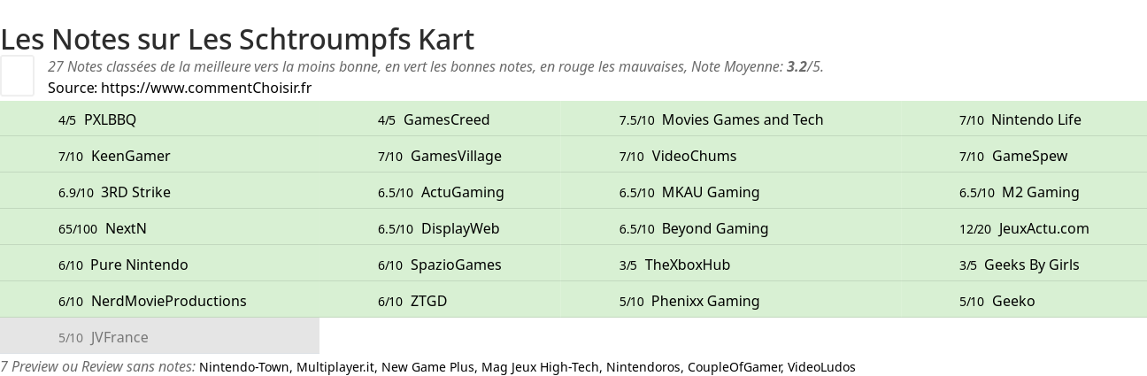 Ratings Les Schtroumpfs Kart