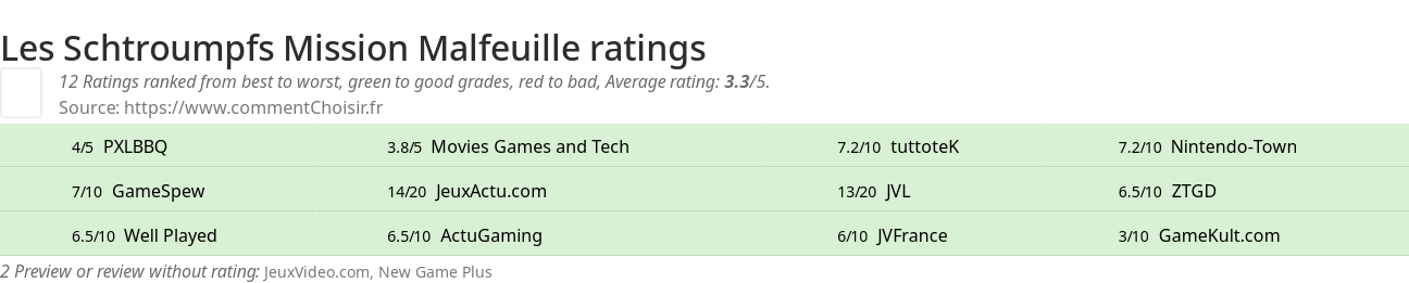 Ratings Les Schtroumpfs Mission Malfeuille