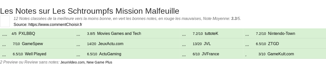 Ratings Les Schtroumpfs Mission Malfeuille