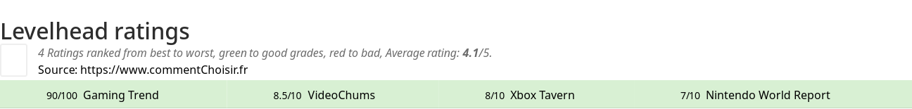 Ratings Levelhead